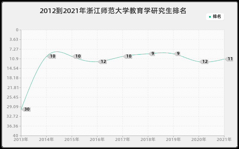 2012到2021年浙江师范大学教育学研究生排名