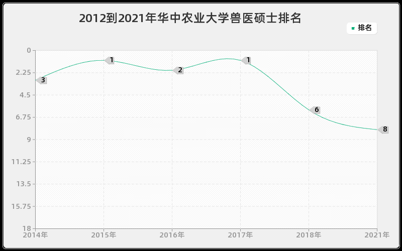 2012到2021年华中农业大学兽医硕士排名 2012到2021年华中农业大学兽医硕士排名