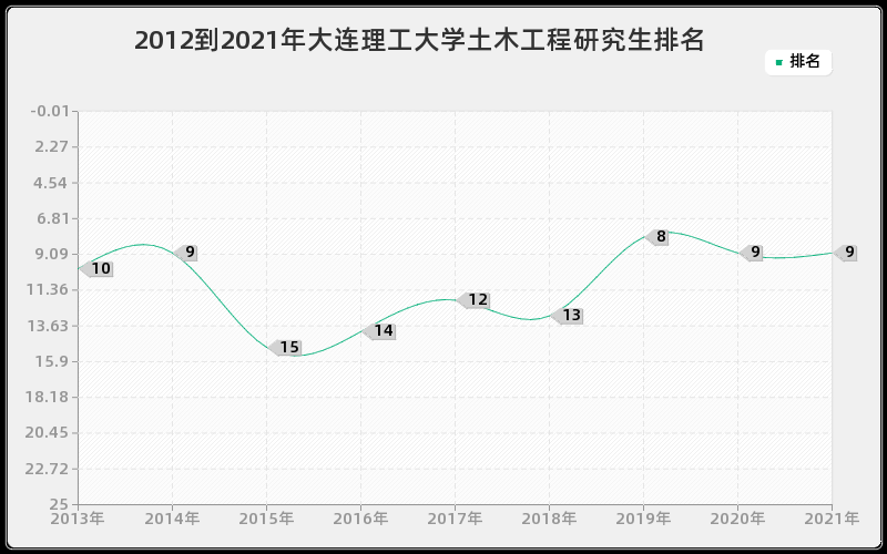 2012到2021年大连理工大学土木工程研究生排名