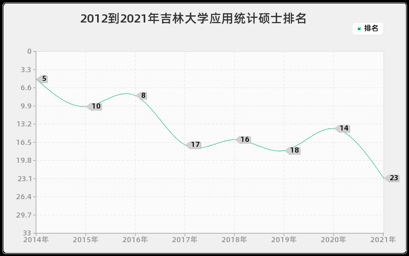 2012到2021年吉林大学应用统计硕士排名