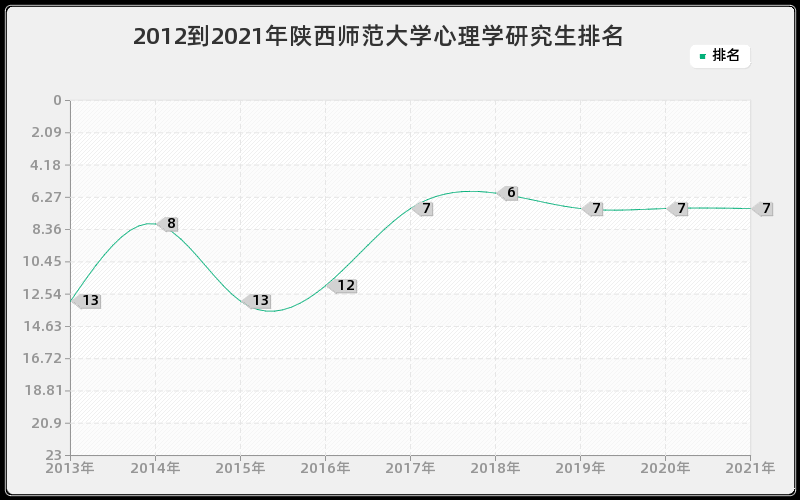 2012到2021年陕西师范大学心理学研究生排名 2012到2021年陕西师范大学心理学研究生排名