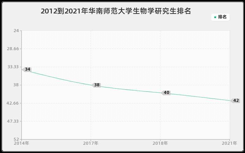 2012到2021年华南师范大学生物学研究生排名 2012到2021年华南师范大学生物学研究生排名