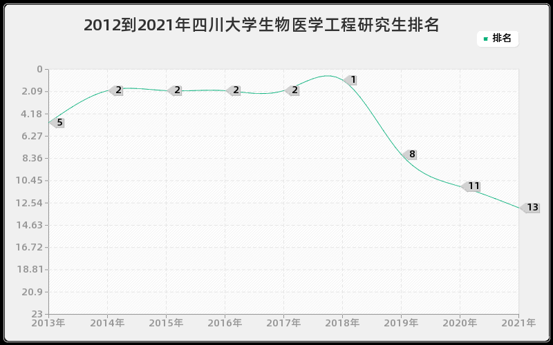 2012到2021年四川大学生物医学工程研究生排名