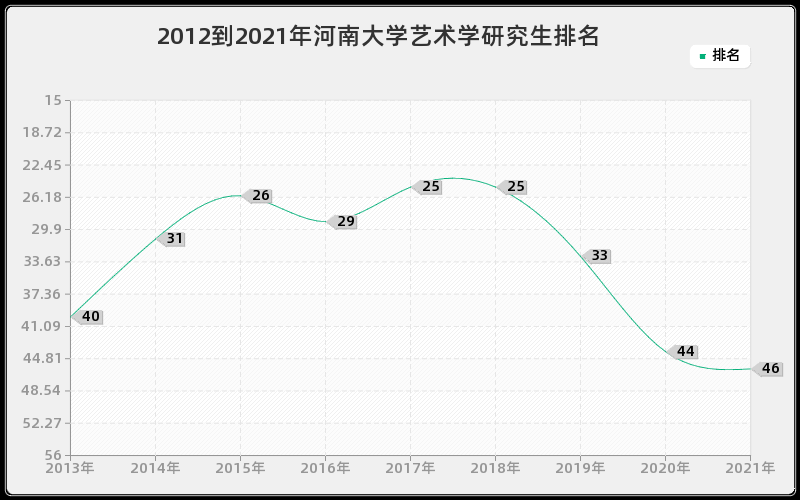 2012到2021年河南大学艺术学研究生排名