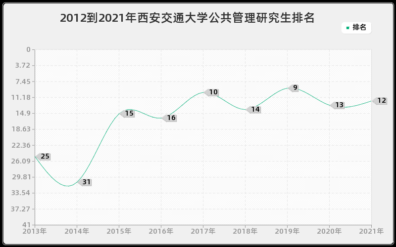 2012到2021年西安交通大学公共管理研究生排名 2012到2021年西安交通大学公共管理研究生排名