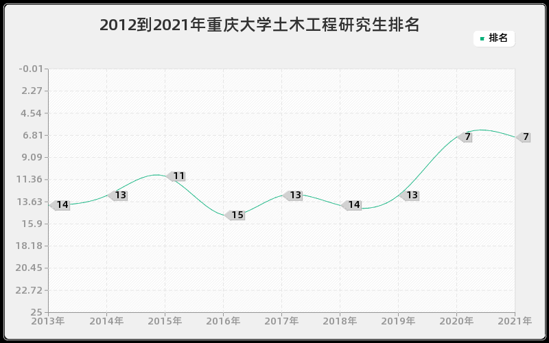 2012到2021年重庆大学土木工程研究生排名 2012到2021年重庆大学土木工程研究生排名