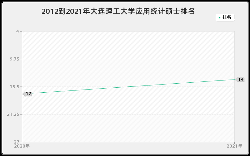 2012到2021年大连理工大学应用统计硕士排名 2012到2021年大连理工大学应用统计硕士排名