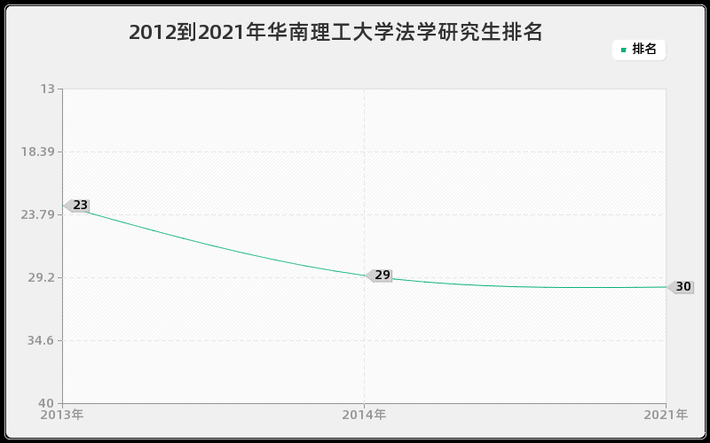 2012到2021年华南理工大学法学研究生排名