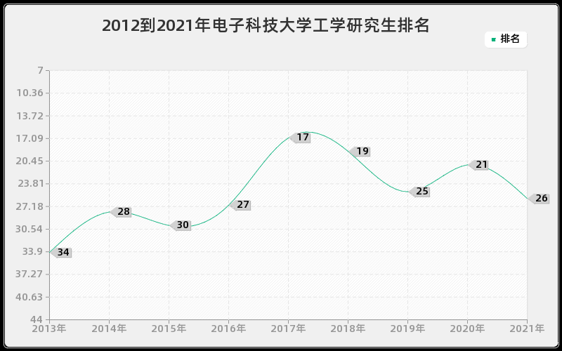 2012到2021年电子科技大学工学研究生排名 2012到2021年电子科技大学工学研究生排名