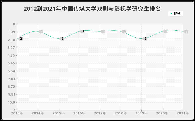 2012到2021年中国传媒大学戏剧与影视学研究生排名 2012到2021年中国传媒大学戏剧与影视学研究生排名
