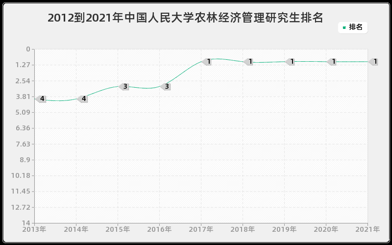 2012到2021年中国人民大学农林经济管理研究生排名 2012到2021年中国人民大学农林经济管理研究生排名