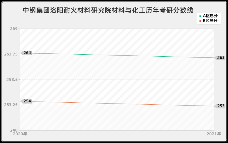 中钢集团洛阳耐火材料研究院材料与化工分数线