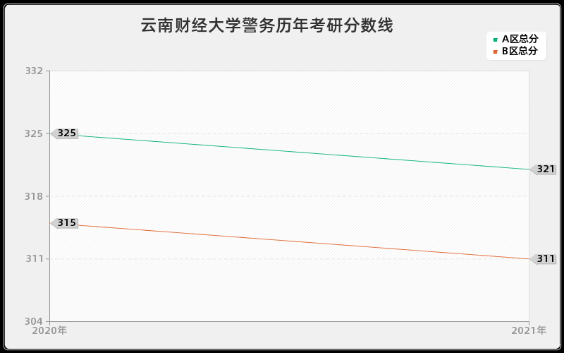 云南财经大学警务分数线 云南财经大学警务分数线