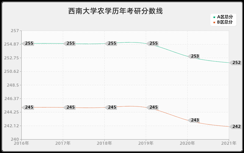 西南大学农学分数线