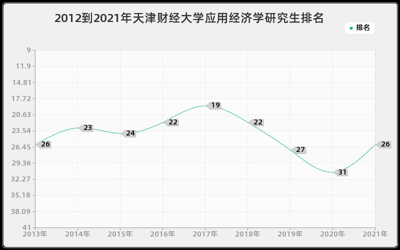 2012到2021年天津财经大学应用经济学研究生排名 2012到2021年天津财经大学应用经济学研究生排名