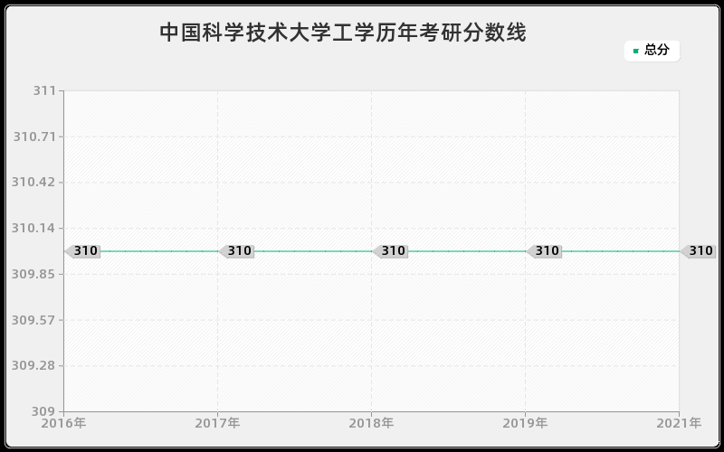 中国科学技术大学工学分数线 中国科学技术大学工学分数线