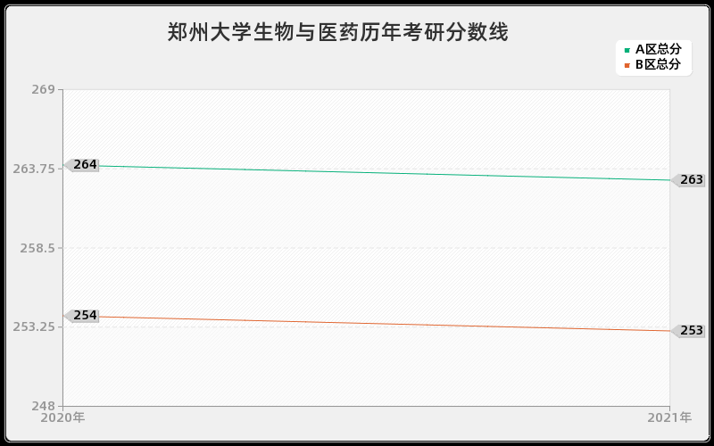 郑州大学生物与医药分数线