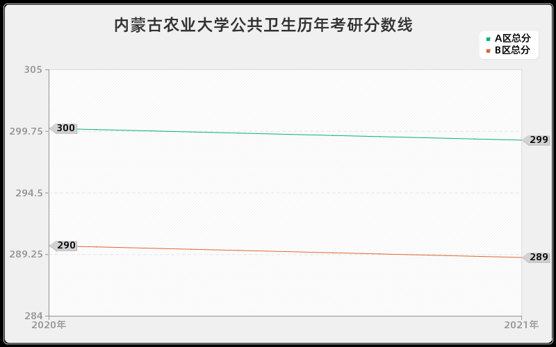 内蒙古农业大学公共卫生分数线 内蒙古农业大学公共卫生分数线