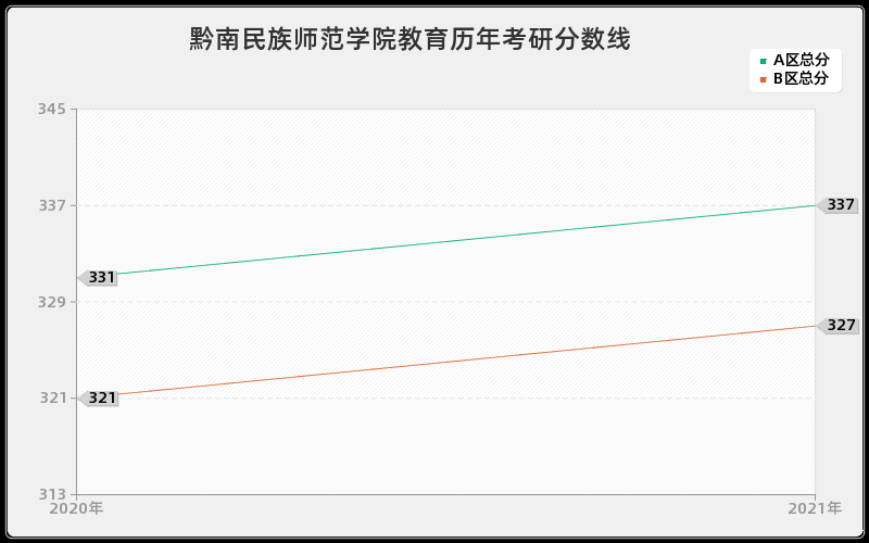 黔南民族师范学院教育分数线 黔南民族师范学院教育分数线