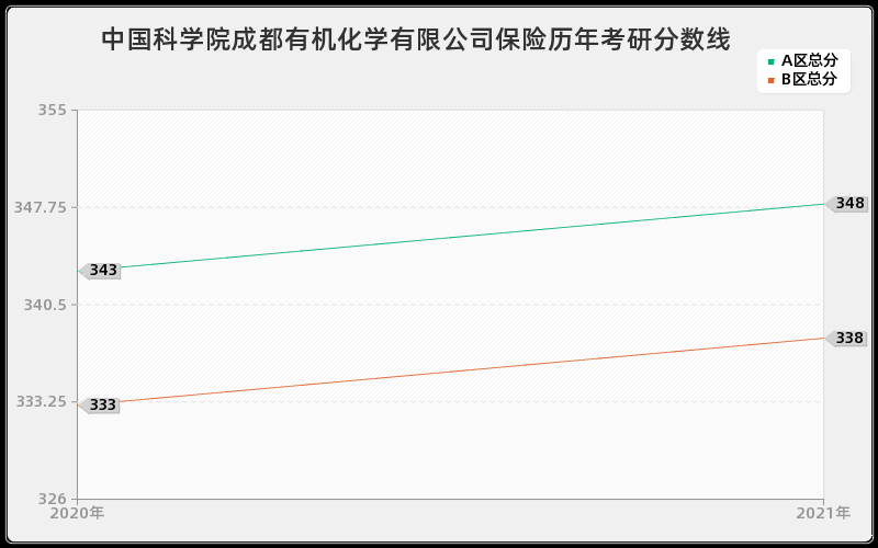 中国科学院成都有机化学有限公司保险分数线 中国科学院成都有机化学有限公司保险分数线