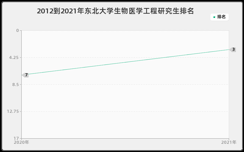 2012到2021年东北大学生物医学工程研究生排名 2012到2021年东北大学生物医学工程研究生排名