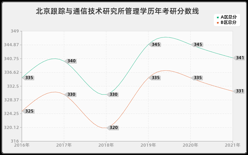 北京跟踪与通信技术研究所管理学分数线