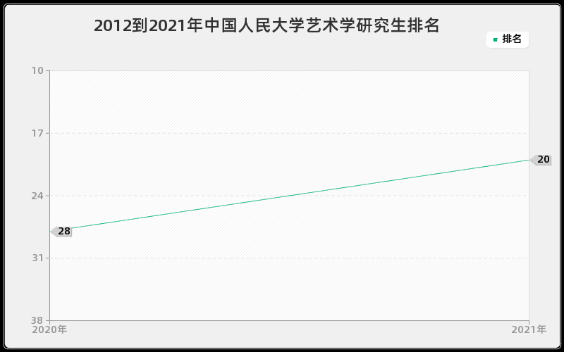 2012到2021年中国人民大学艺术学研究生排名