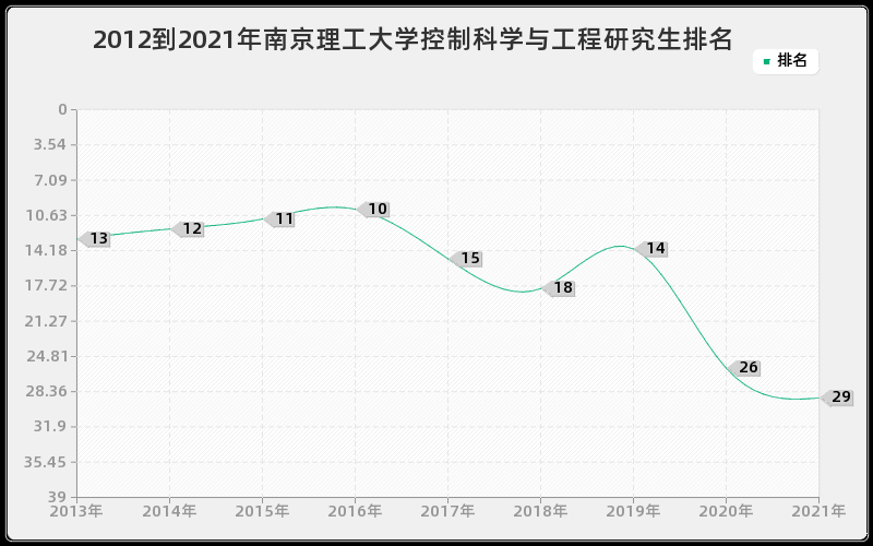 2012到2021年南京理工大学控制科学与工程研究生排名