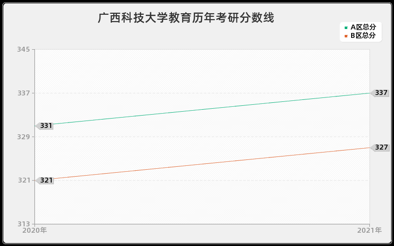 广西科技大学教育分数线 广西科技大学教育分数线