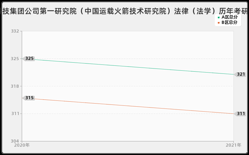 中国航天科技集团公司第一研究院(中国运载火箭技术研究院)法律(法学)分数线 中国航天科技集团公司第一研究院(中国运载火箭技术研究院)法律(法学)分数线