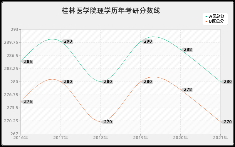 桂林医学院理学分数线 桂林医学院理学分数线