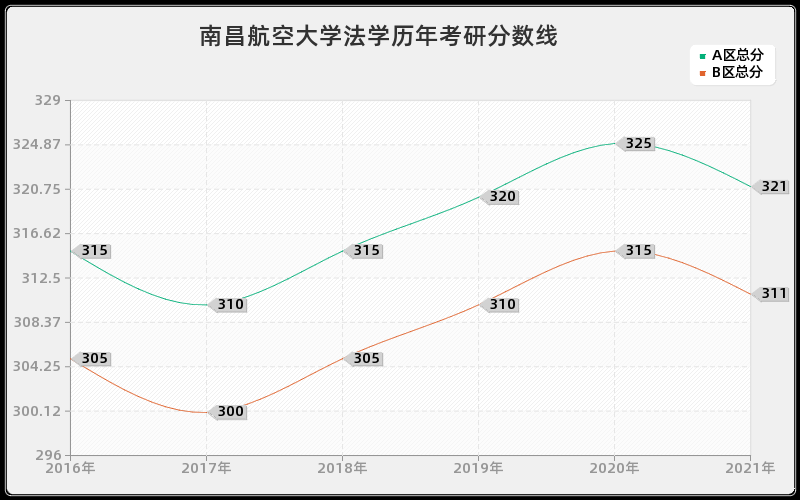 南昌航空大学法学分数线