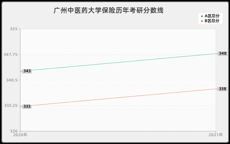 广州中医药大学保险分数线 广州中医药大学保险分数线