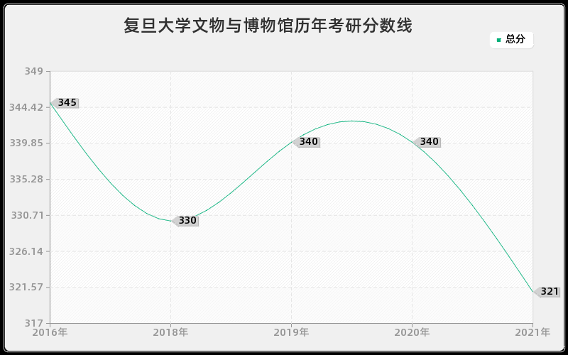复旦大学文物与博物馆分数线