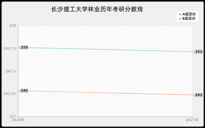 长沙理工大学林业分数线 长沙理工大学林业分数线