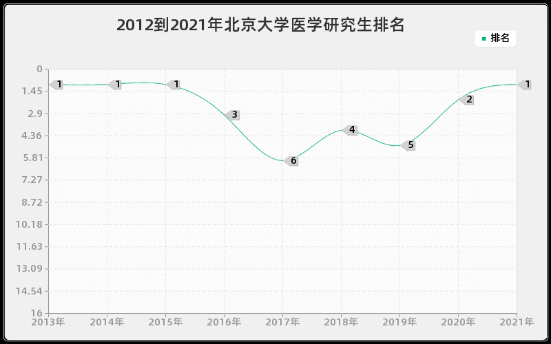 2012到2021年北京大学医学研究生排名 2012到2021年北京大学医学研究生排名