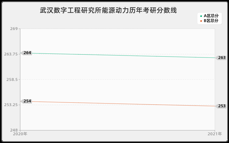 武汉数字工程研究所能源动力分数线