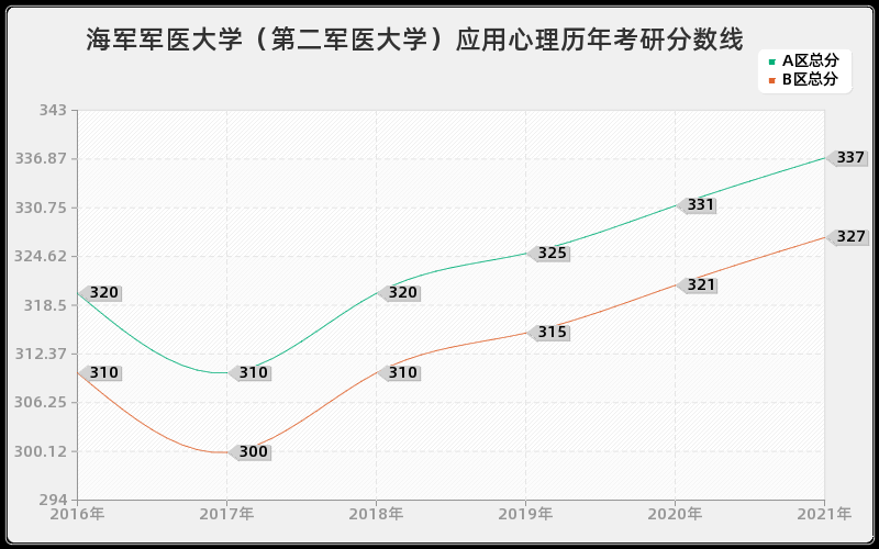 海军军医大学(第二军医大学)应用心理分数线 海军军医大学(第二军医大学)应用心理分数线