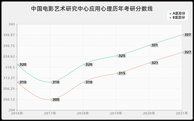 中国电影艺术研究中心应用心理分数线