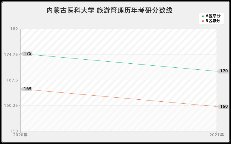 内蒙古医科大学 旅游管理分数线 内蒙古医科大学 旅游管理分数线