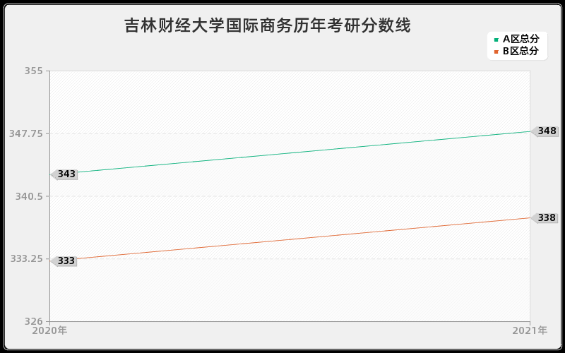 吉林财经大学国际商务分数线