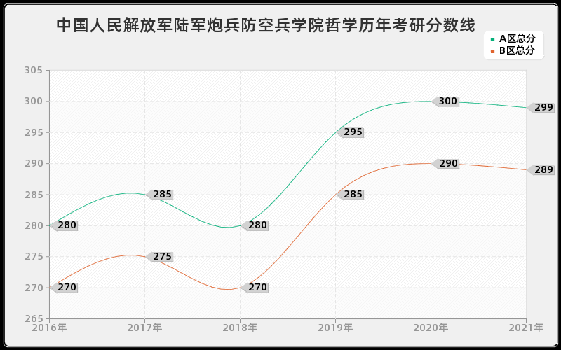 中国人民解放军陆军炮兵防空兵学院哲学分数线