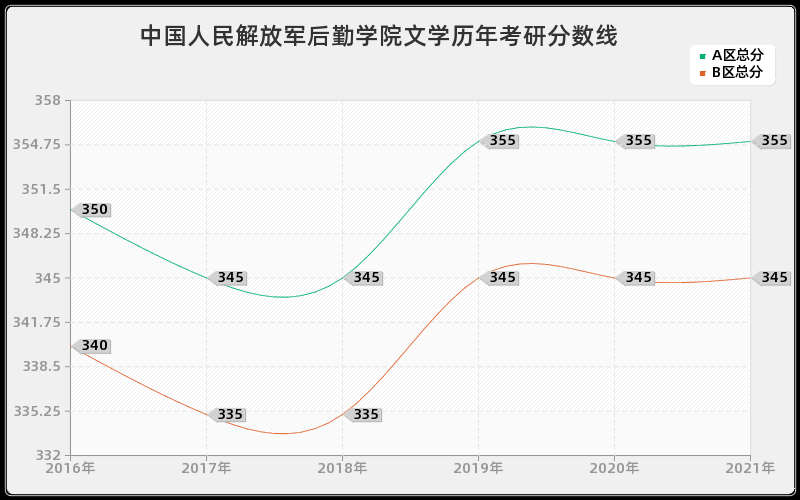 中国人民解放军后勤学院文学分数线
