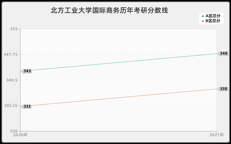 北方工业大学国际商务分数线 北方工业大学国际商务分数线