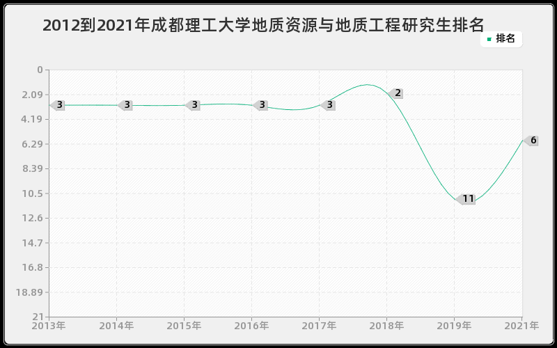 2012到2021年成都理工大学地质资源与地质工程研究生排名 2012到2021年成都理工大学地质资源与地质工程研究生排名