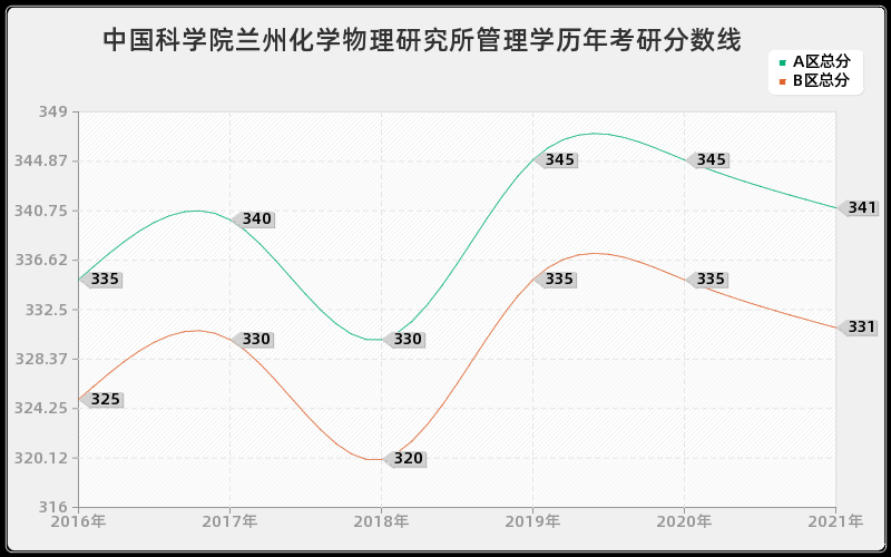 北京有色金属研究总院工程管理分数线 北京有色金属研究总院工程管理分数线