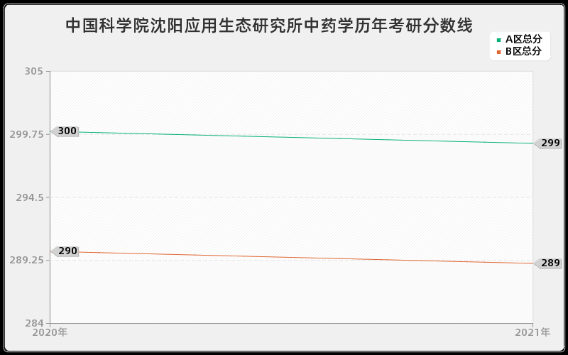 中国科学院沈阳应用生态研究所中药学分数线 中国科学院沈阳应用生态研究所中药学分数线