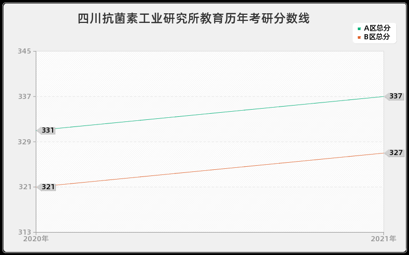 四川抗菌素工业研究所教育分数线 四川抗菌素工业研究所教育分数线