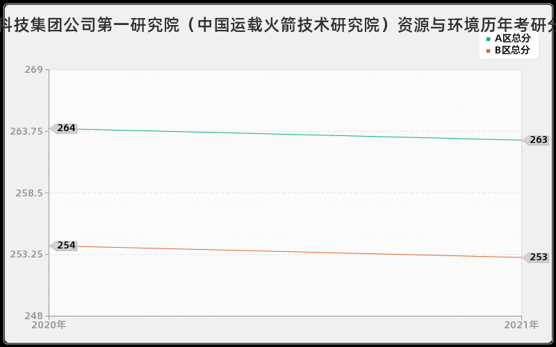 中国航天科技集团公司第一研究院(中国运载火箭技术研究院)资源与环境分数线 中国航天科技集团公司第一研究院(中国运载火箭技术研究院)资源与环境分数线