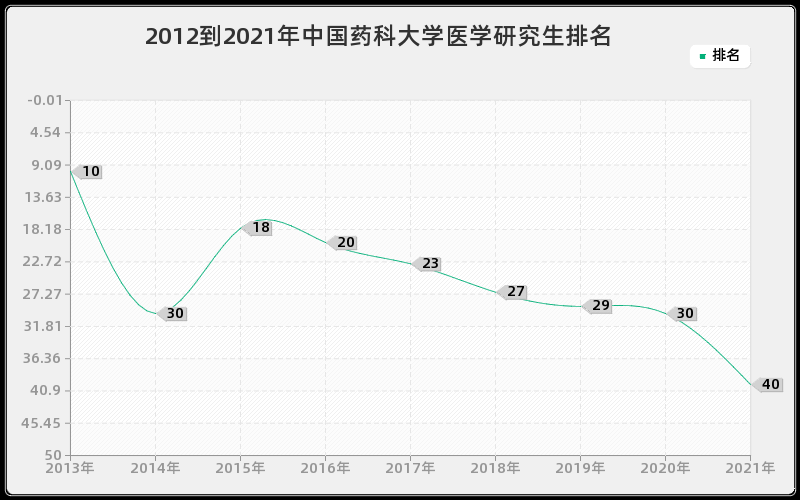 2012到2021年中国药科大学医学研究生排名 2012到2021年中国药科大学医学研究生排名